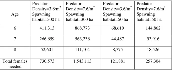 Table 3.3 Summary of number of spawning female lake trout by age class, needed in Six  Fathom Bank Refuge to produce a self-sustaining population, per area of spawning  habitat used and egg predator density 