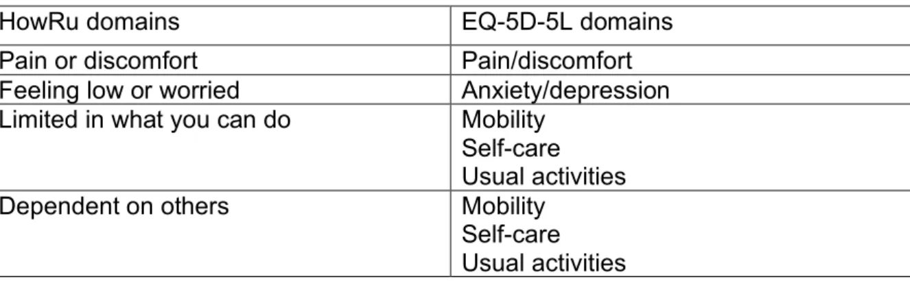 Table 1 - Planned pair-wise alignment of HowRU and EQ-5D-5L domains for agreement analysis using kappa 