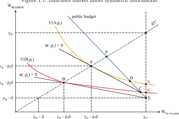 Figure 1.1: Insurance market under symmetric information   $    	 ! !!!  !!$	!&#34;&#34;  !  
   #