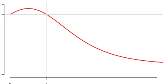 Figure 2: Loss coverage ratio as a function of demand elasticity for iso-elastic demand.
