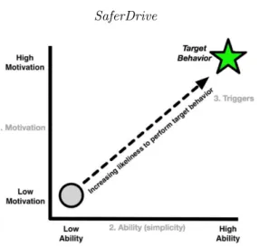 Fig. 3: The Fogg Behavior Model (source: Fogg (2009))