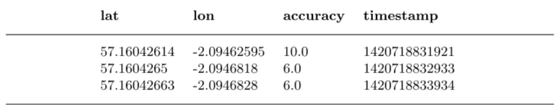Table 2: Raw data GPS receiver (accuracy in m)
