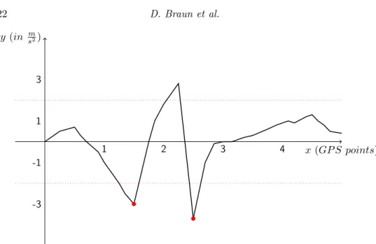Fig. 9: Acceleration violation detection example (dots: detected violations)