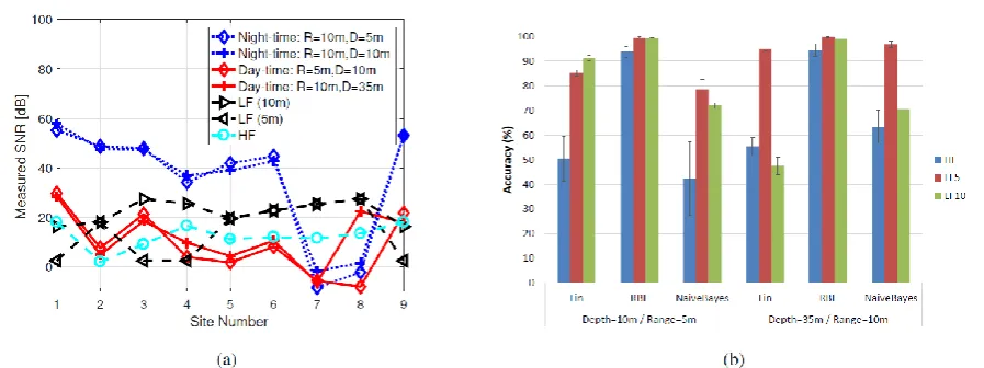 Fig. 2.  (a) Average values for the optical and acoustic SNR at different sites. Results show a range of roughly 70~dB during nighttime, and 40~dB during daytime for optical SNR