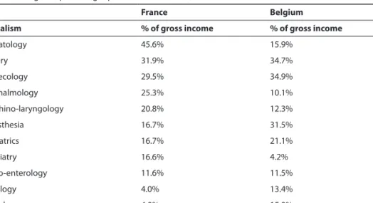 Table 3. Supplementary fees as a percentage of gross income of sector 2 physicians (France)/self-employed  physicians (Belgium) providing inpatient care in 2010 (DREES, 2012; Swartenbroekx, 2012).