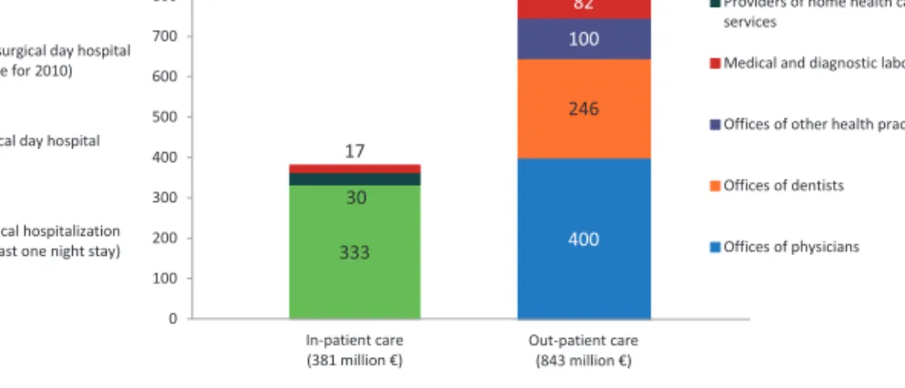 Fig. 2. Supplementary fees in Belgium in 2012 (authors’ own calculations; sources: Christian sickness fund,  DKV Belgium, NIHDI) (million €)