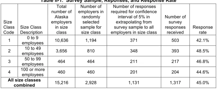 Table II-1 shows the total number of employers in each size class, the number randomly  selected for a representative sample, the number of responses required to achieve a margin of  error of ±5%, the number of responses we got, and the response rates