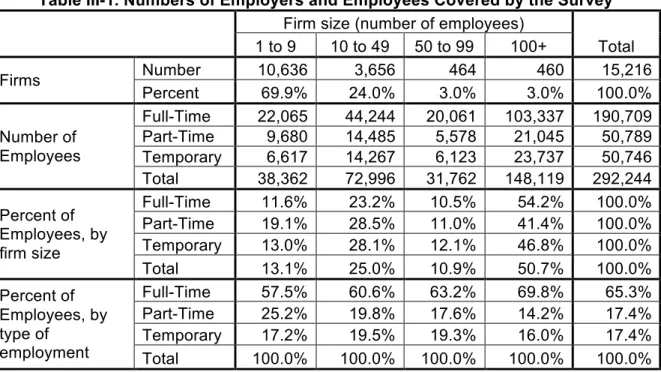 Table III-1 shows the numbers of employers and employees covered by the survey, by firm size  and by work status of employee (full-time, part-time, or temporary/seasonal)