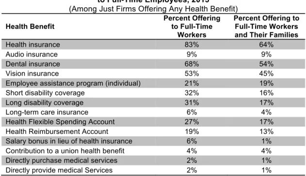 Table IV-1. Estimated Percentage of Firms Offering Specific Health Benefits   to Full-Time Employees, 2013 