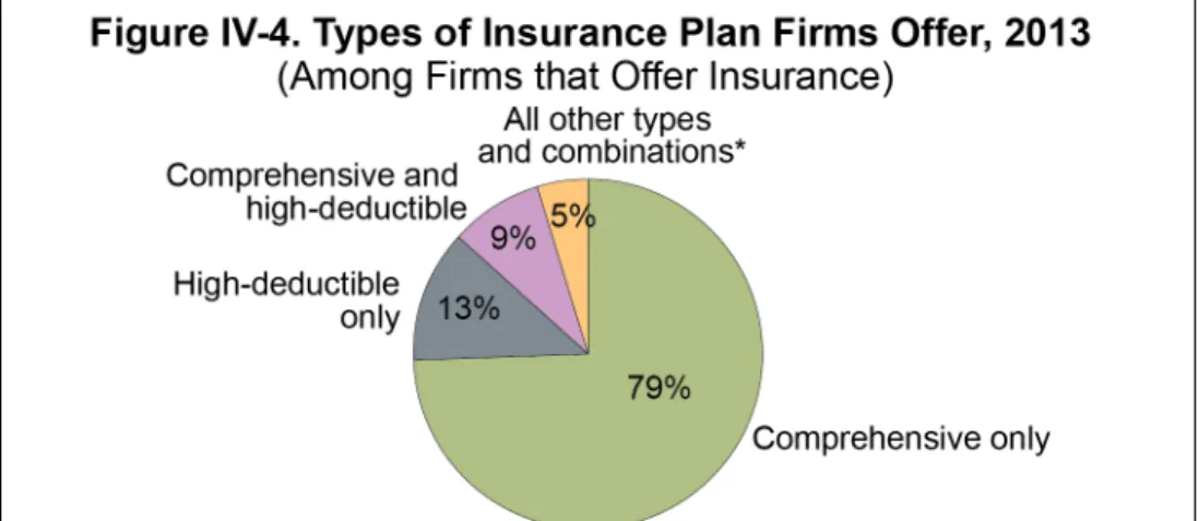 Figure IV-4 shows insurance plans offered by all the firms that provide employee health 