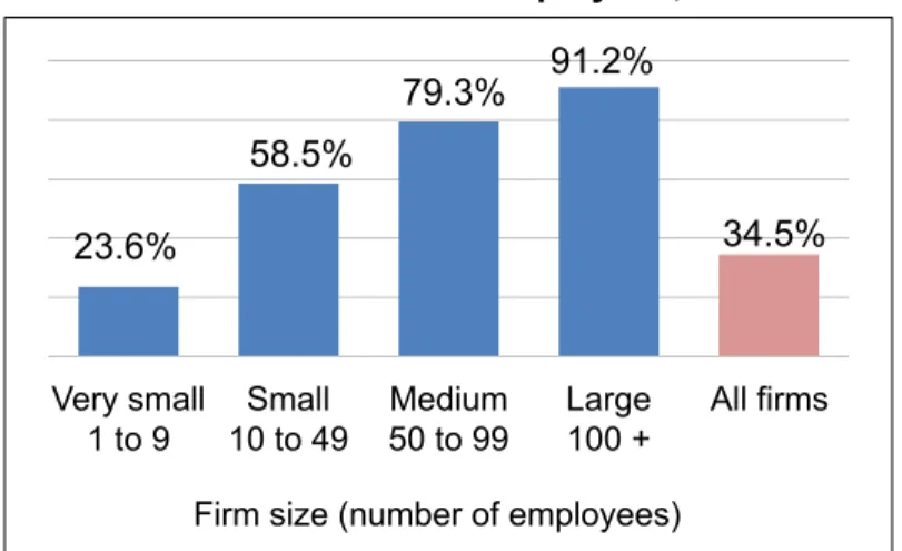 Figure I-2. Estimated Percentage of Alaska Firms Offering   Health Insurance to Employees, 2013 