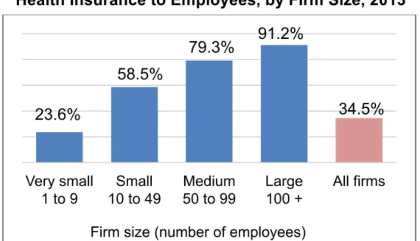 Figure I-6b. Estimated Percentage of Employees   Offered Health Insurance, by Firm Size, 2013 23.6% 58.5% 79.3% 91.2%  34.5% Very small 1 to 9 Small 10 to 49 Medium 50 to 99 Large 100 + All firms Firm size (number of employees) 