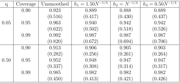 Table 1. Average coverage levels and length (in parentheses) of the empirical likelihood conﬁdence intervals for quantiles for the AR(1) process.