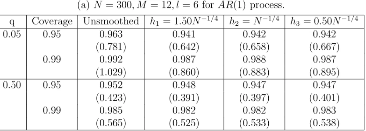 Table 2. Average coverage levels and length (in parentheses) of the empirical likelihood conﬁdence intervals for quantiles for the AR(2) process.