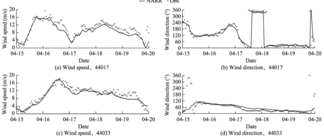 Fig. 3. Comparison of NARR wind outputs with wave buoy observations during Patriot's Day storm in 2007 at two wave buoys.