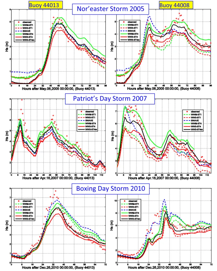 Figure 7. Time series comparisons for signiﬁcant wave height Hs, for the three storms: (top row) 2005 Nor’easter Storm, (middle row) 2007 Patriot’s Day Storm, and (bottom row) 2010 Boxing Day Storm