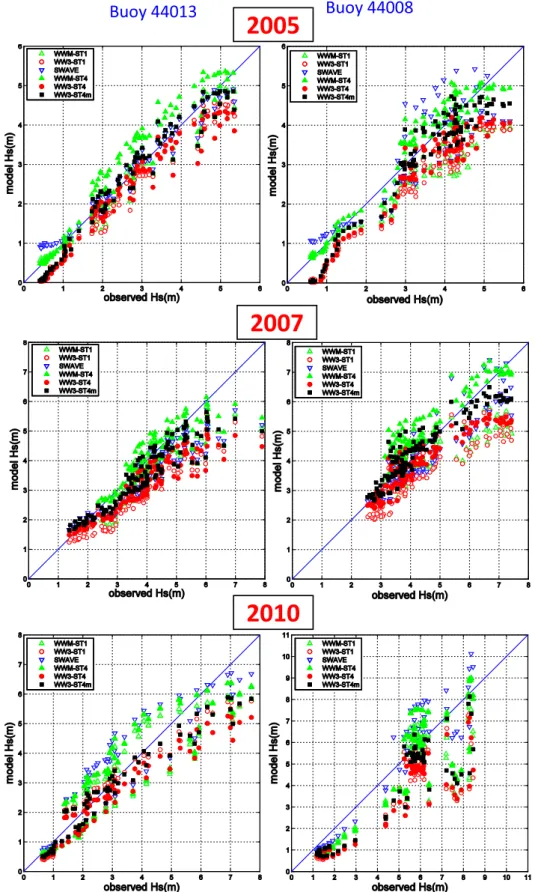 Figure 8. As in Figure 7, showing scatterplots for the three storms: (top) 2005 Nor’easter Storm, (middle) 2007 Patriot’s Day Storm, and (bottom) 2010 Boxing Day Storm, at buoys 40013 (left column) and 44008 (right column), comparing buoy observations with