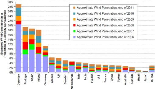 Figure 1.3: Approximate wind energy penetration or production in the twenty countries with the greatest installed wind energy capacity[24].