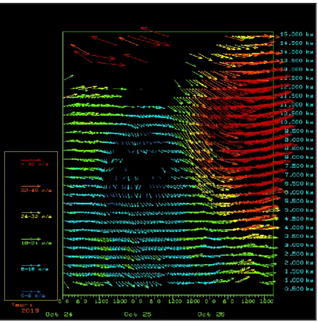 Figure 2.4: Vectors of wind for a 3 day period at Egbert. The orienta- orienta-tion shows the horizontal wind direcorienta-tion and the color code shows the  magni-tude of the wind