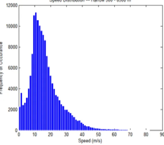 Figure 2.6: A probability distribution of wind speeds at the Harrow profiler for 7 months in 2010 for all 500 m increments between 500 m and 8500 m.