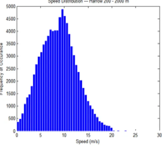 Figure 2.10: The wind speed distribution for 7 months of data using the space antenna method at Harrow in 2010.