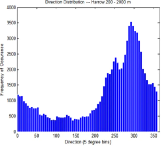 Figure 2.11: Wind direction distribution for 7 months of data using the spaced antenna method at Harrow in 2010.