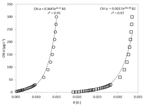 Figure 2.3. The semi-analytical relationship between chlorophyll (chl) a concentrations and  Landsat band-averaged subsurface irradiance reflectance R(0-) in B3 (open circles) and B2  (open squares) based on individual analytical solutions