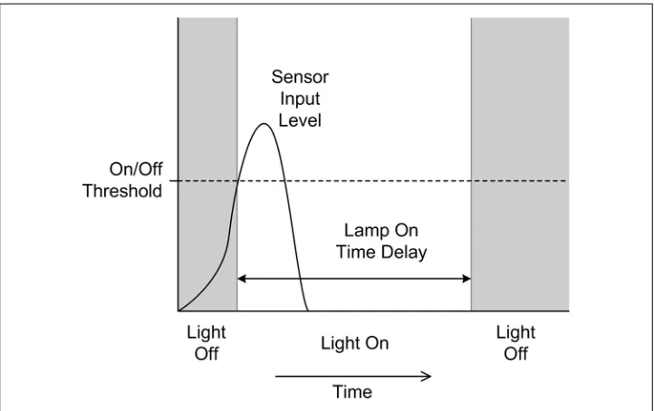 Figure 1-6. Closed-loop control