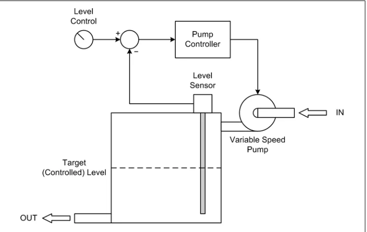Figure 1-7. Closed-loop fluid level control