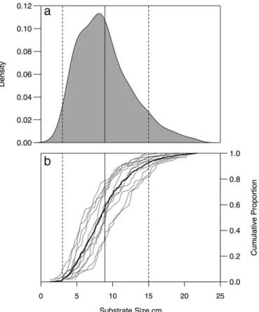 Fig. 3. a) Kernel density estimate of substrate size for selected lake trout spawning sites in Alexie Lake, NWT (seeFig