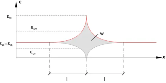 Figure 2-5 Strains around a crack. The grey area represents the crack width 