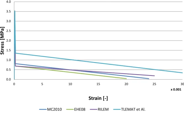 Figure 2-28 Comparison between derived σ‐ε diagrams according to four different formulations  