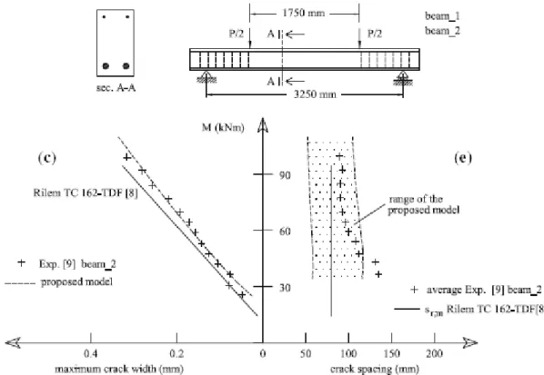 Figure 2-33 Comparison between the model proposed by Chiaia et al. and tests. (from [50]) 