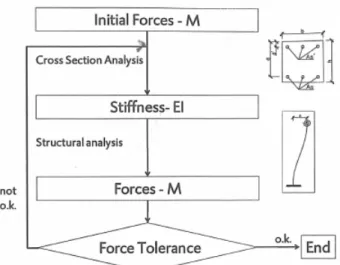 Figure 2-34 Flow chart for non-linear analysis of columns subjected to imposed displacements (from [13]) 