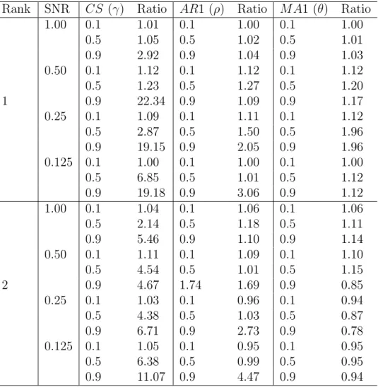 Table 2.1: Average MSE-ratios of FIT-SSVD to FIT-SRRR for various correlation structures, SNRs and ranks.
