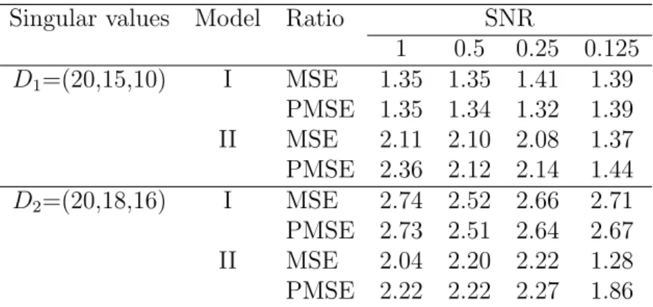 Table 2.2: Average ratios of estimation error (MSE) and prediction error (PMSE) of the IEEA and FIT-SRRR methods.