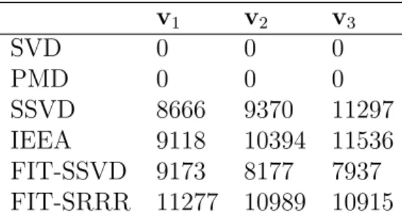 Table 2.3: Number of zeros in the first three singular vectors in V for the lung cancer data.