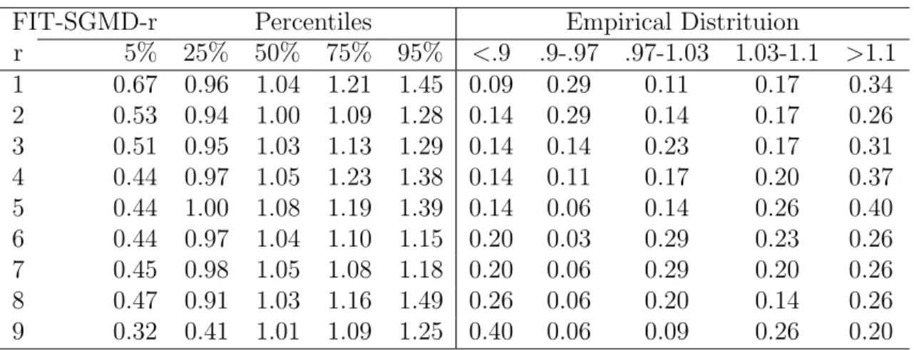 Table 3.1 summarizes the percentiles and empirical distributions of the 35 ratios of RMSE of the FIT-SGMD to the PCR-5 benchmark and shows the results of the FIT-SGMD algorithm for ranks r = 1, ..., 9 in the upper panel and the results of the PCR with corr