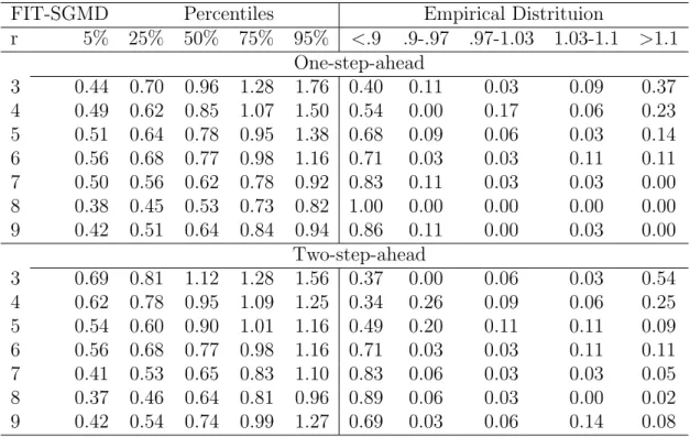 Table 3.2: Distributions of ratios of RMSE to PCR-5 for the original data.