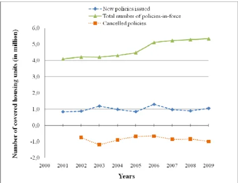 Figure 4. Number of NFIP Policies-in-Force -- 2001-2009 