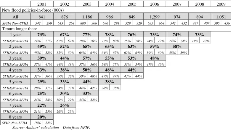 Table II. Tenure Results: Duration of New NFIP Policies by Year after First Purchase -- 2001-2009 