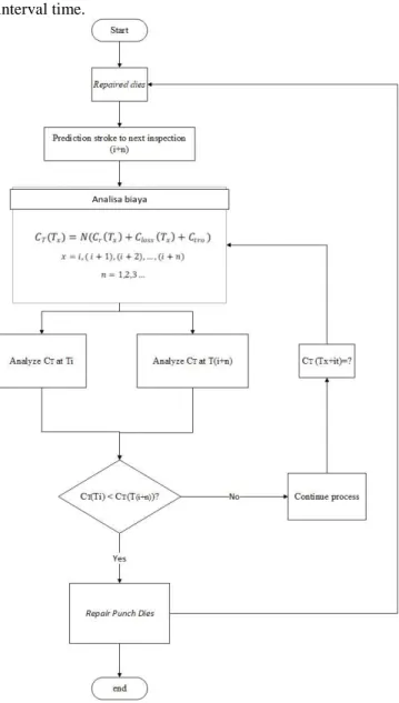 Table  1  are  some  investment  needed  to  make  IoT  system. Cost incurred in IoT system are 