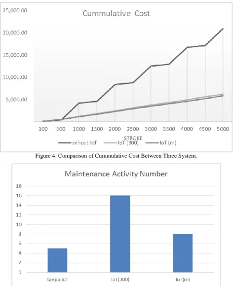 Figure 4. Comparison of Cummulative Cost Between Three System. 