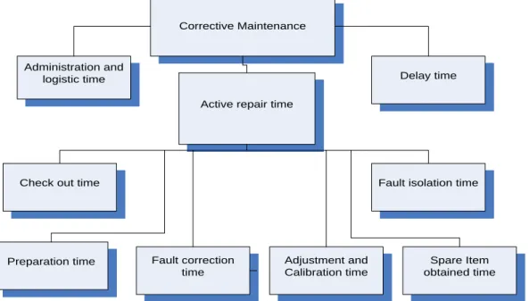 Figure 1-3: Deviation of corrective maintenance downtime (Source: Author) 