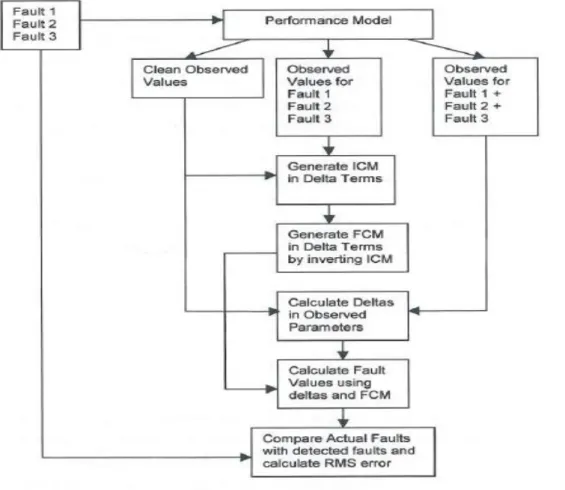 Figure 2-8: Schematic Representation of Gas Path Analysis Procedures (Source: Author) 