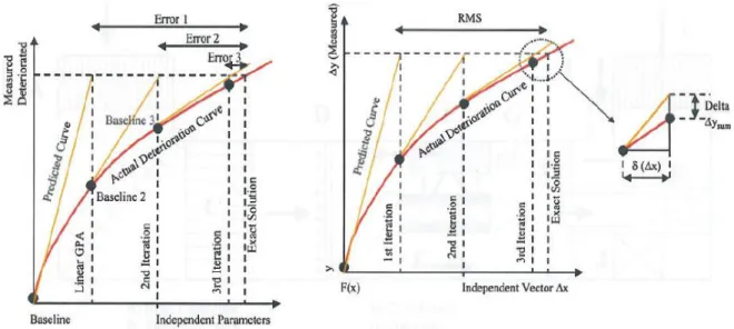 Figure 2-9: Non linear Gas Path Analysis Concept Representation (Garcia Perez et al., 2003) 