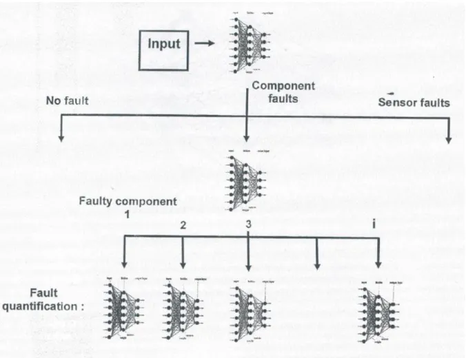 Figure 2-13: Artificial Neural Networks Diagnostic System (Li, 2008) 