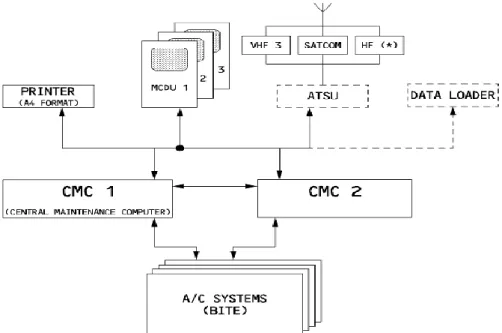 Figure 3-3: Central Maintenance System general arrangement/interfaces (Airbus Industry, 2010c) 