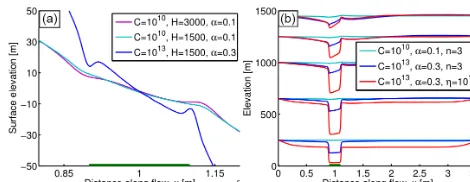 Figure 4. (a) Proﬁles of surface elevation in meters for theLM lake size and three different viscosity cases; ﬁxed viscosity(ηconst = 1014 Pa s, red), with ﬂow exponent n = 1 (green), andn = 3 (blue) in Glen’s ﬂow law (Eq