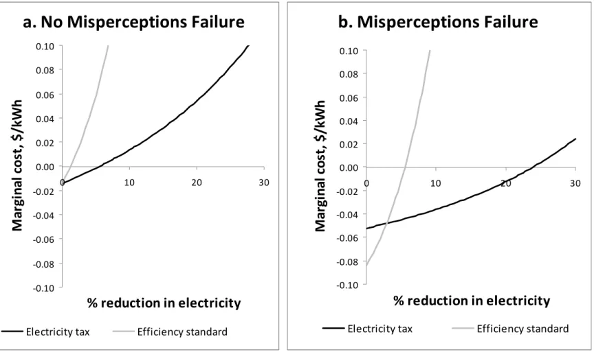 Figure 2. Marginal Cost of Policies to Reduce Electricity   a. No Misperceptions Failure ‐0.10‐0.08‐0.06‐0.04‐0.020.000.020.040.060.080.10 0 10 20 30 % reduction in electricityMarginal cost, $/kWh Electricity tax Efficiency standard b. Misperceptions Failu